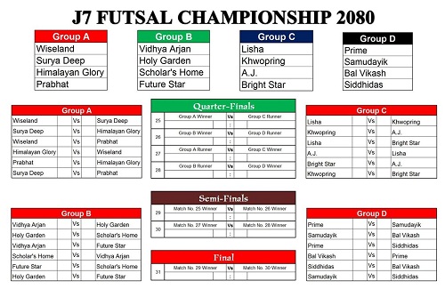 भक्तपुरमा J7-FUTSAL Championship 2080 संचालन हुने ।